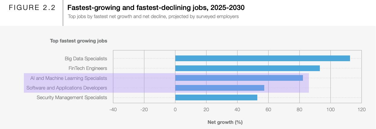 Fastest-growing jobs 2025-2030 - Top jobs by fastest net growth projected by surveyed employers